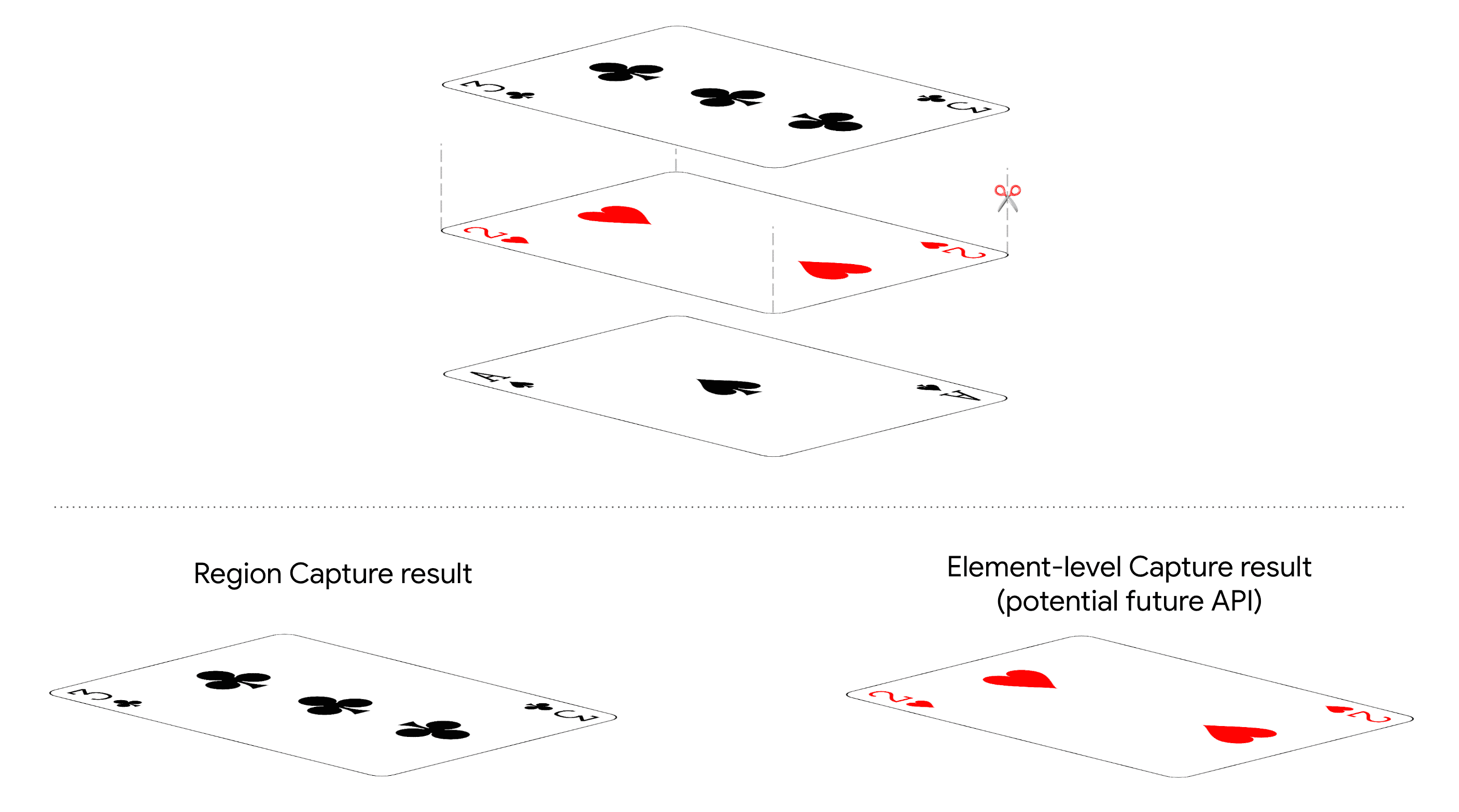 Imagem de resultados diferentes para a API Region Capture e a API Element-level Capture.