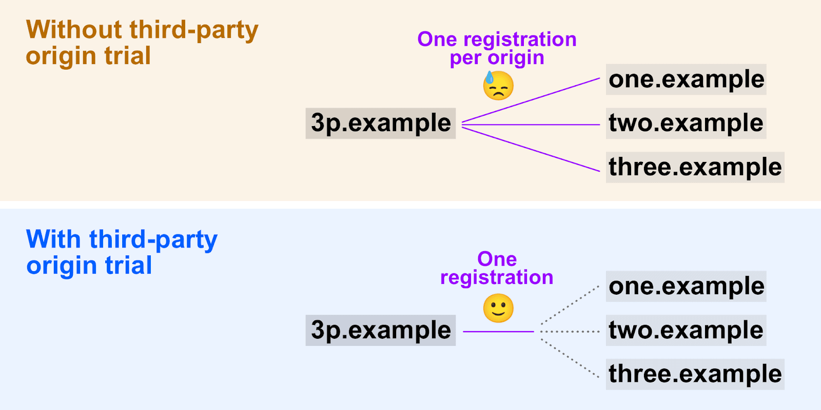 Third-party origin trials enable a single registration token to be used across multiple origins.