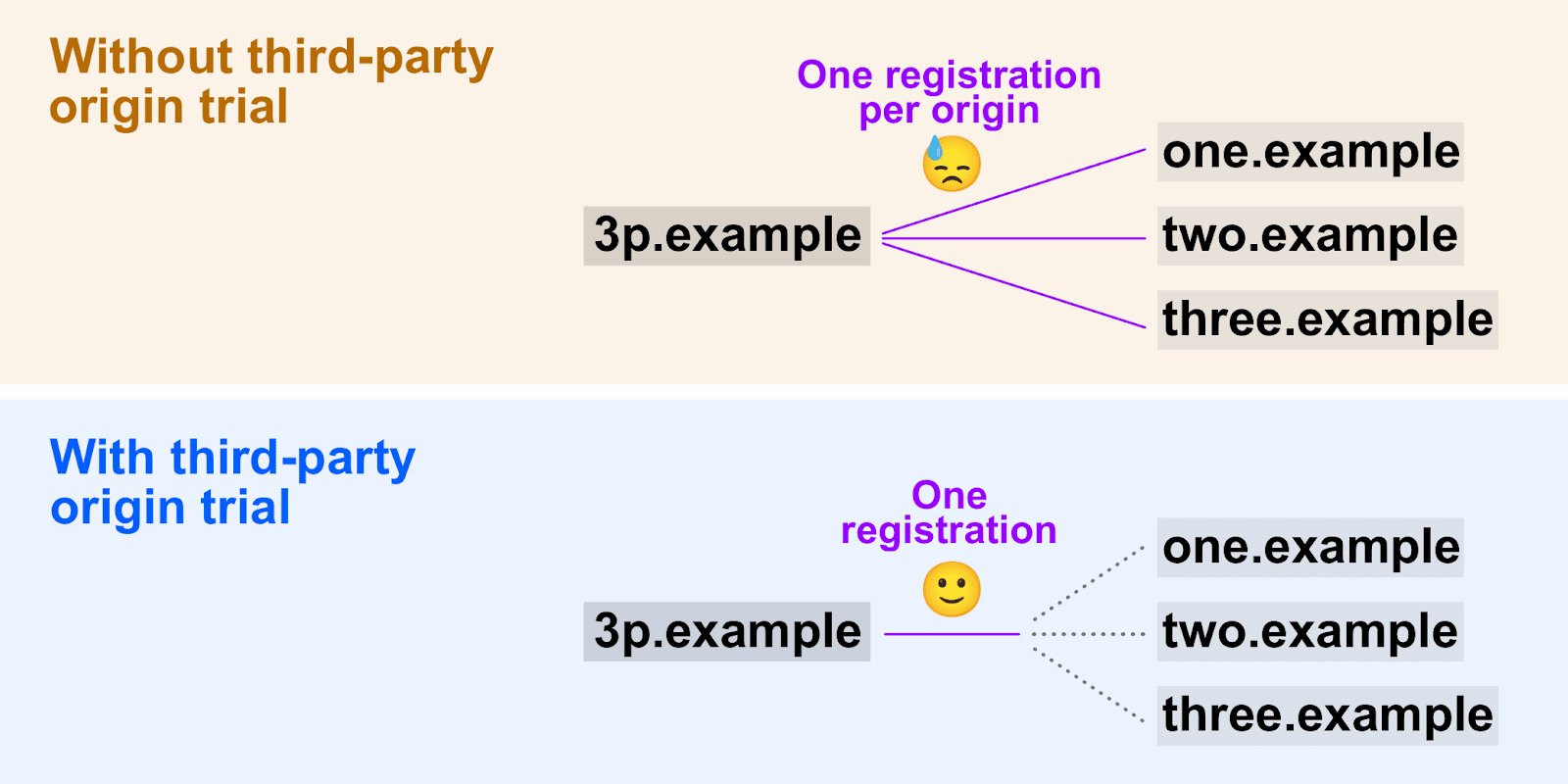 Diagramma che mostra in che modo le prove dell&#39;origine di terze parti consentono l&#39;utilizzo di un singolo token di registrazione su più origini.