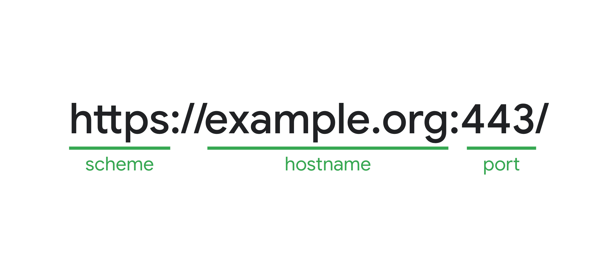 Una URL de ejemplo con el esquema, el nombre de host y el puerto destacados. Juntos, forman el origen.