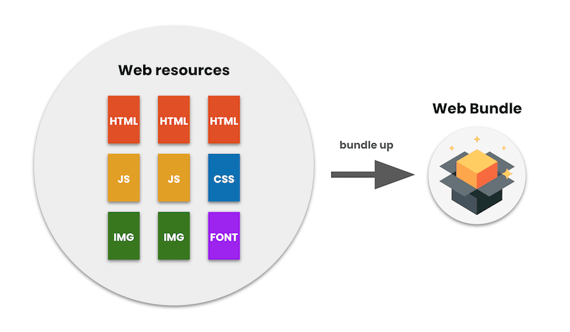 Ilustracja pokazująca, że pakiet Web Bundle jest zbiorem zasobów internetowych.