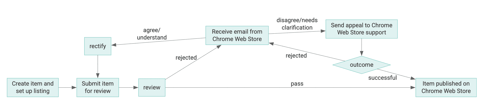 একটি Chrome ওয়েব স্টোর আইটেমের জীবনচক্রের চিত্র