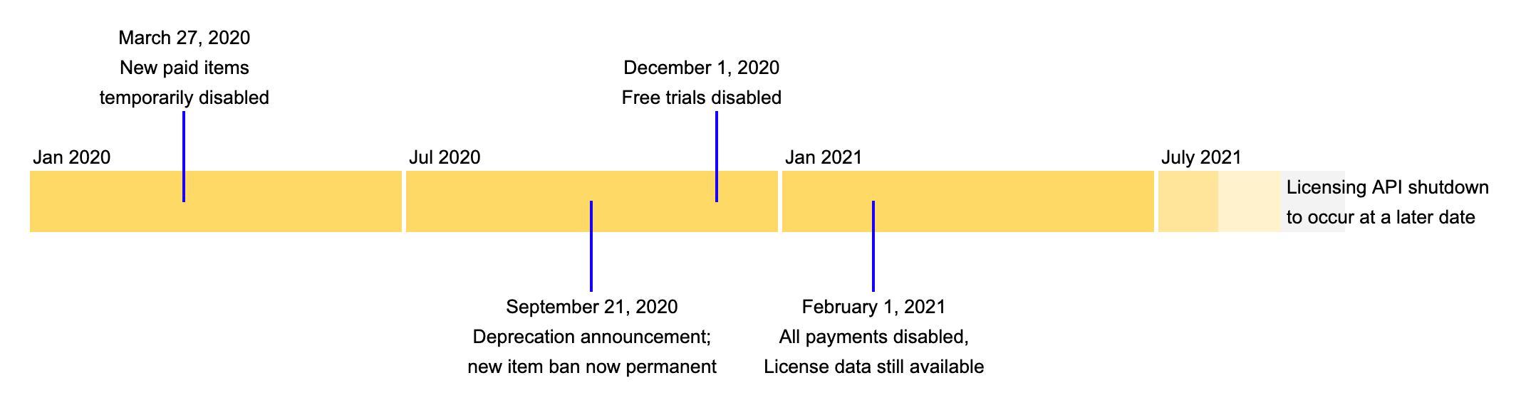 Zeitplan für die Einstellung