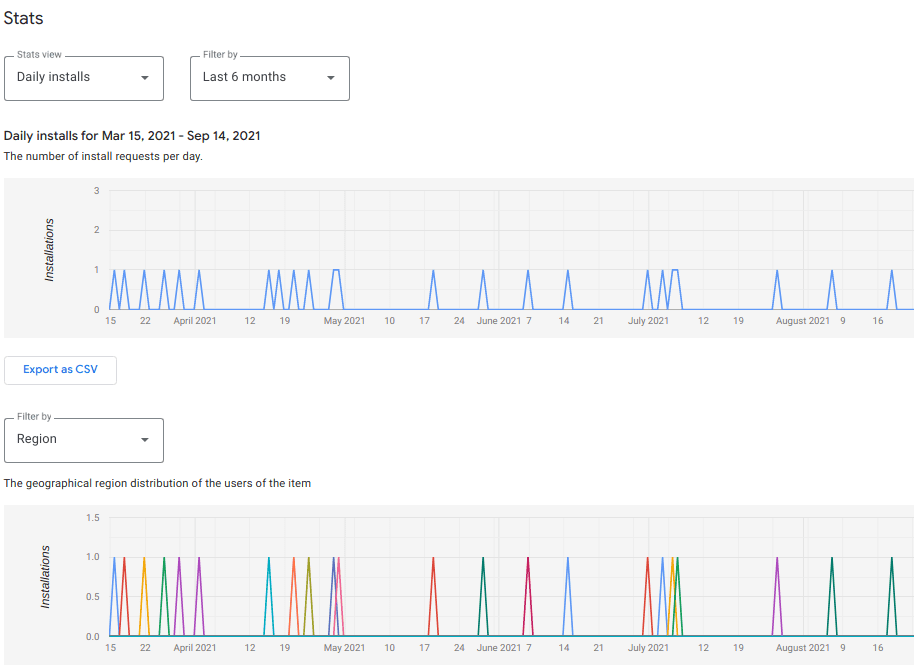 gráfico de estatísticas
de instalações diárias