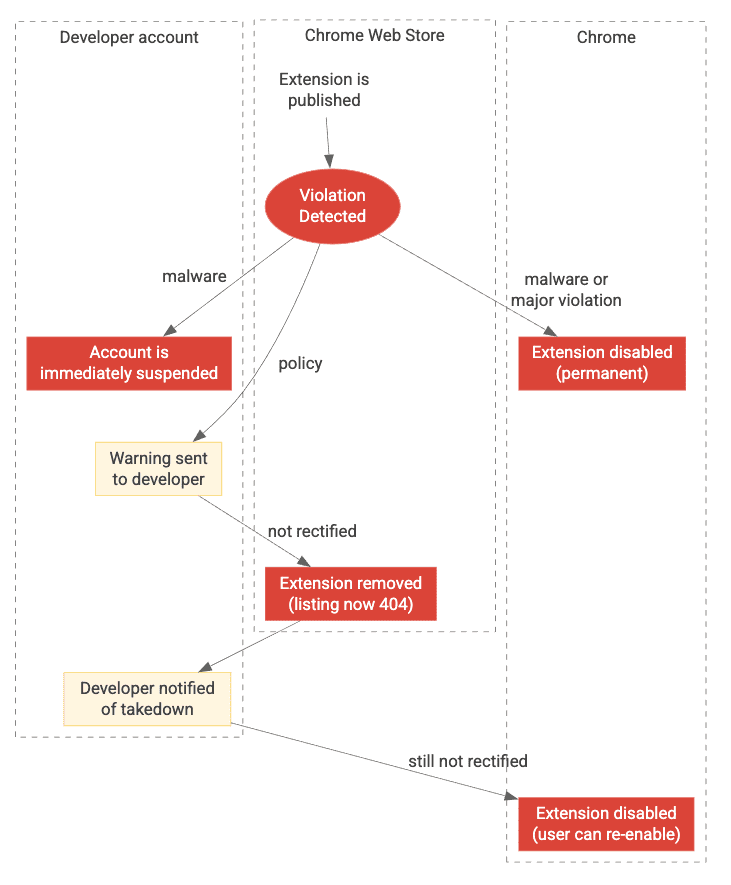 Olası inceleme sonuçlarının ve politika yaptırım uygulamalarının görseli. &quot;Periyodik inceleme sonuçları&quot; ve &quot;İhlal yaptırımı&quot; bölümlerinde yer alan metin ayrıntılarıdır.