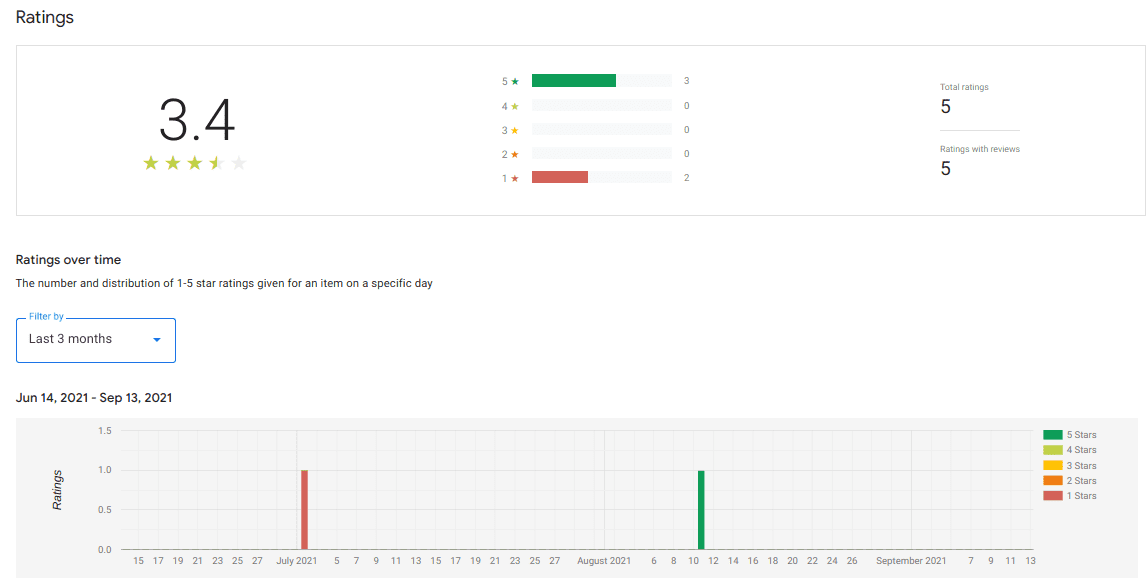 Dashboard-Tab „Bewertungen“