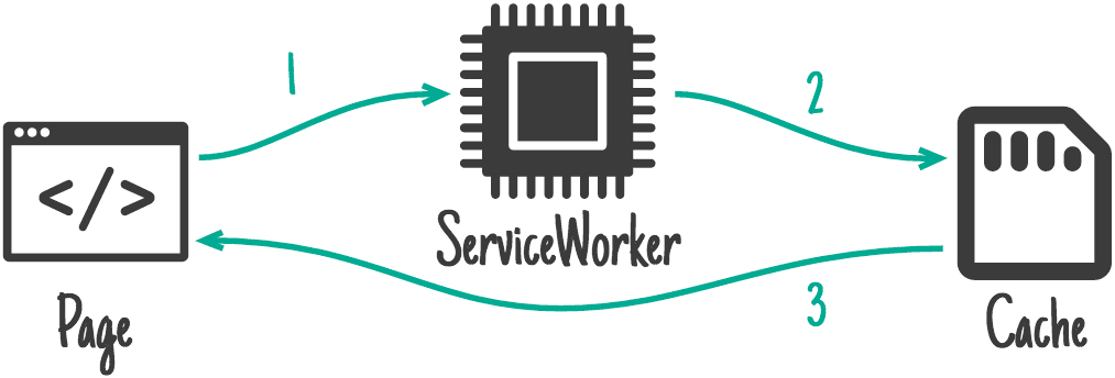 显示从页面到 Service Worker 再到缓存的流。