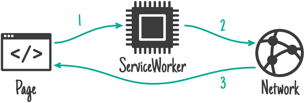 显示从页面到 Service Worker 和网络的流。