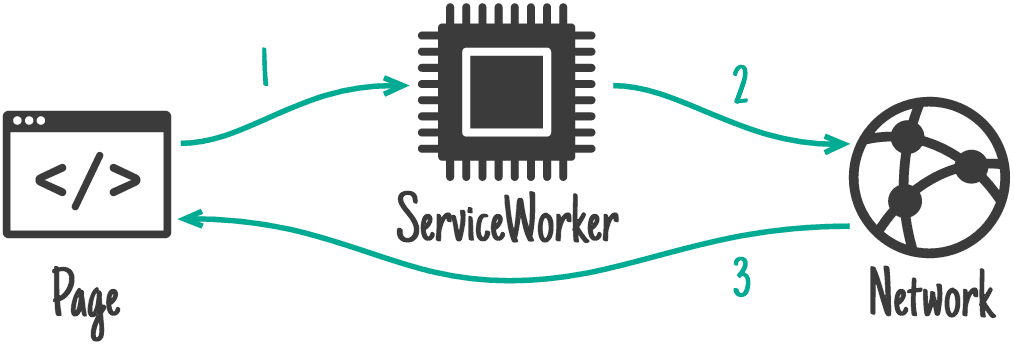 ページから Service Worker やネットワークまでのフロー。