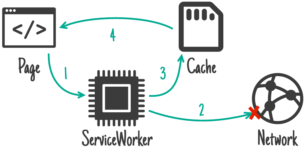 แสดงโฟลว์จากหน้าไปยัง Service Worker ไปยังเครือข่าย และไปยังแคชหากเครือข่ายไม่พร้อมใช้งาน