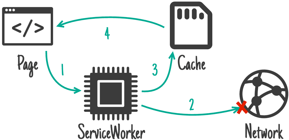 ネットワークが利用できない場合は、ページ、Service Worker、ネットワーク、キャッシュへのフローを示す