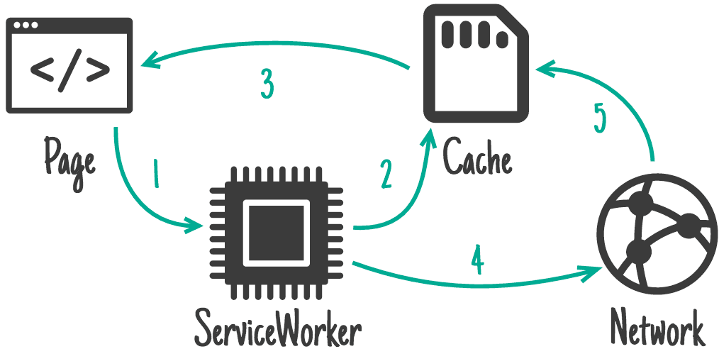 显示从页面到 Service Worker，再到缓存，再从网络到缓存的流。