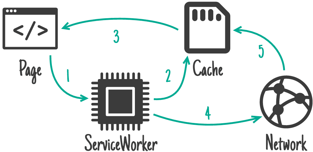 Zeigt den Fluss von der Seite zum Service Worker, zum Cache und dann zum Netzwerk an, wenn er sich nicht im Cache befindet.