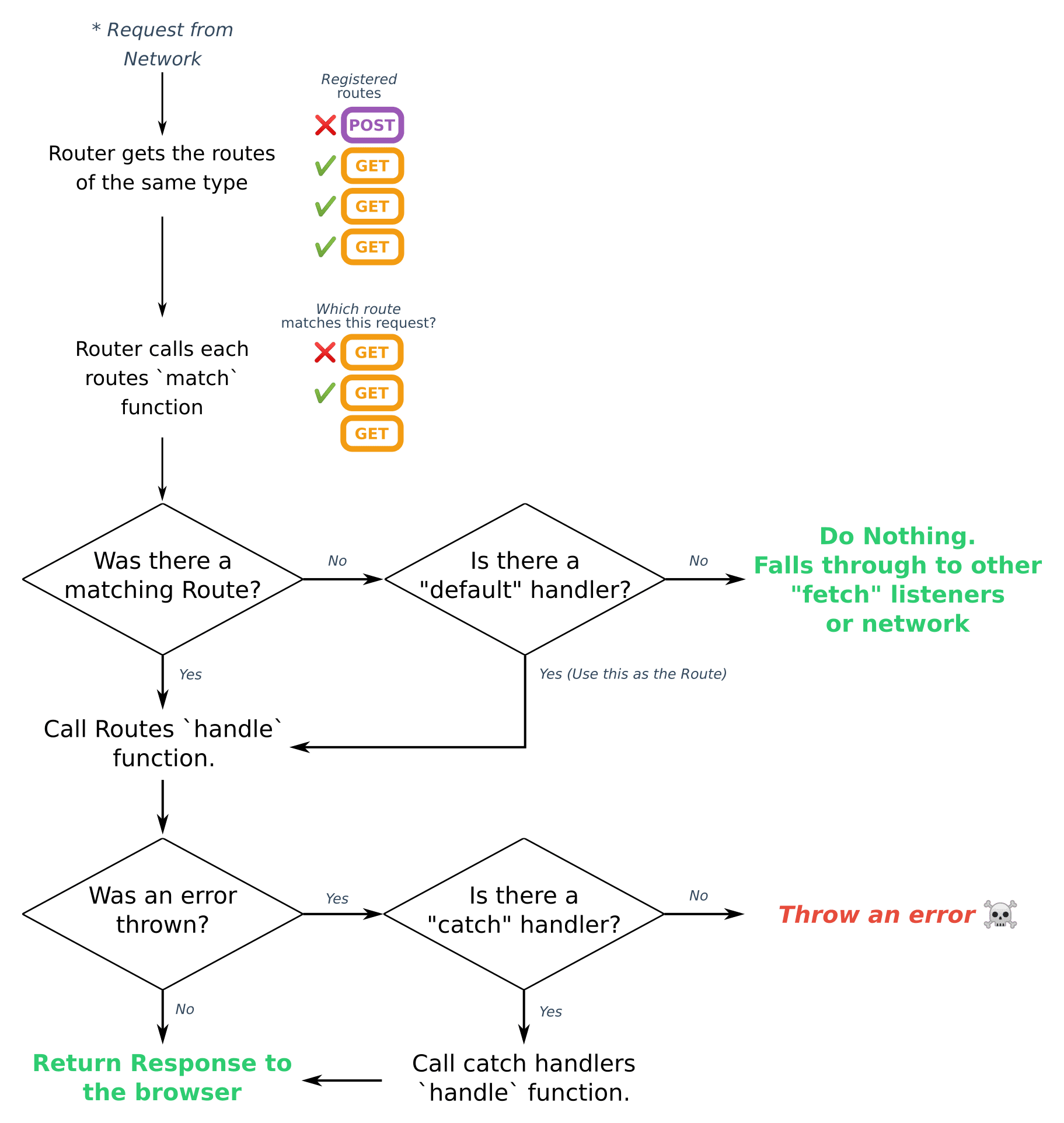 Diagram routingu Workbox