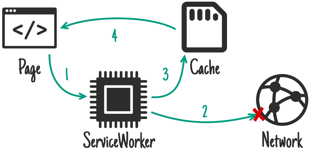 Diagramm: Network First