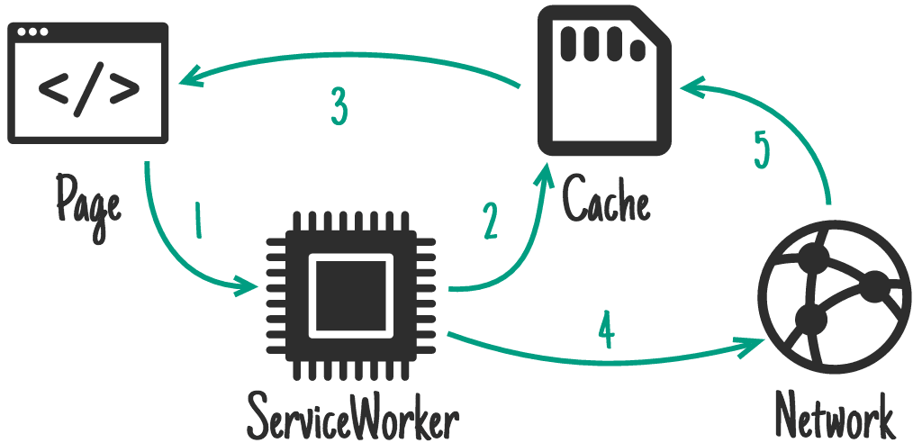 Stale While Revalidate Diagram